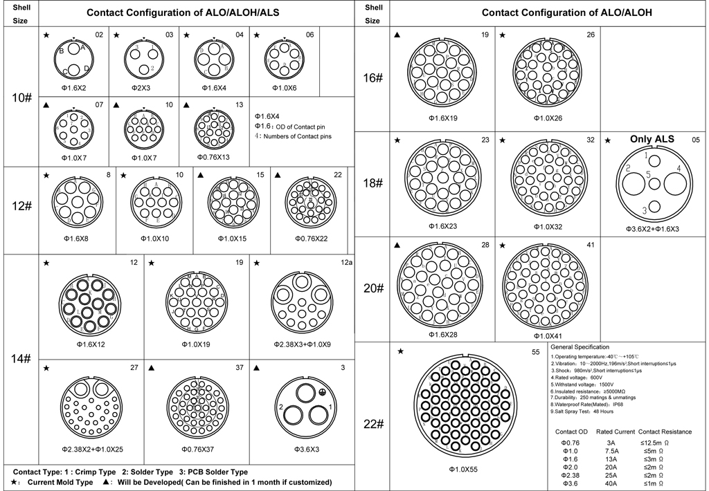 Overview for ALO/ALH/ALS Industrial Circular connector ALINKTEK